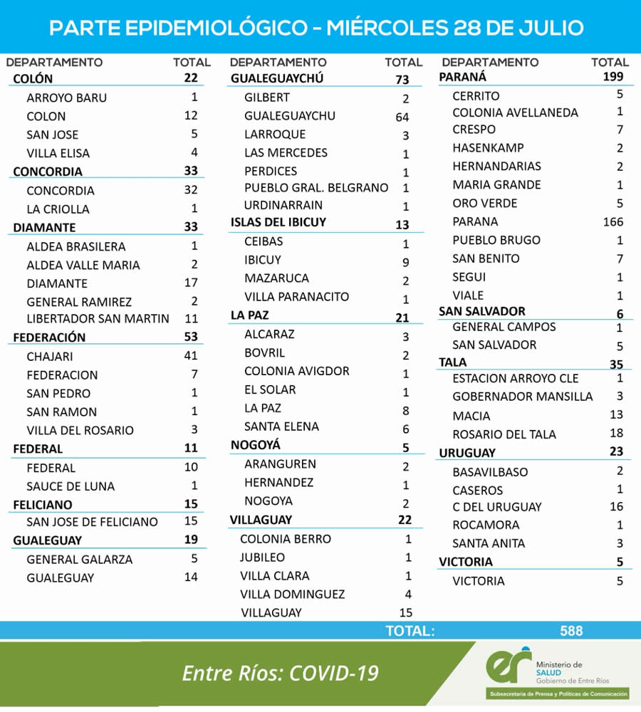 REPORTE EPIDEMIOLOGICO DE ENTRE RÍOS DEL MIERCOLES 28/07/2021