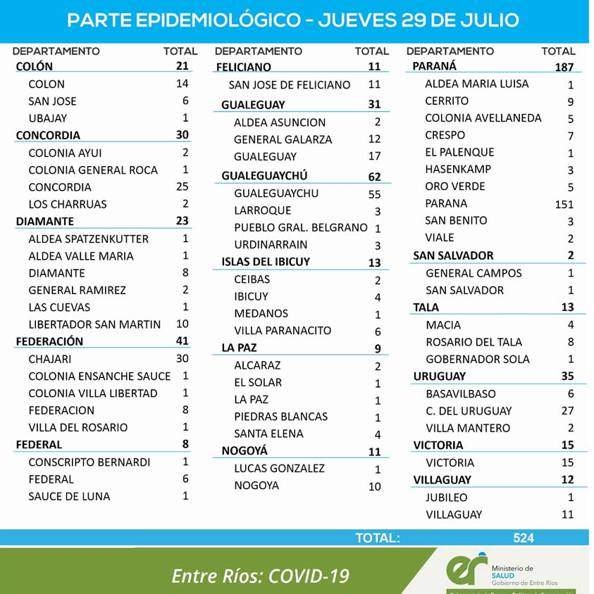 REPORTE EPIDEMIOLOGICO DE ENTRE RÍOS DEL JUEVES 29/07/2021