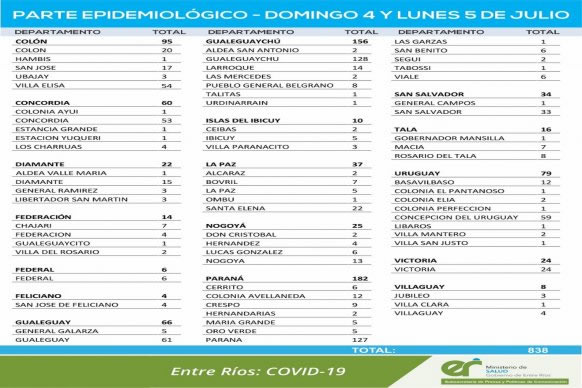 Entre este domingo y lunes se registraron 838 nuevos casos de coronavirus en Entre Ríos