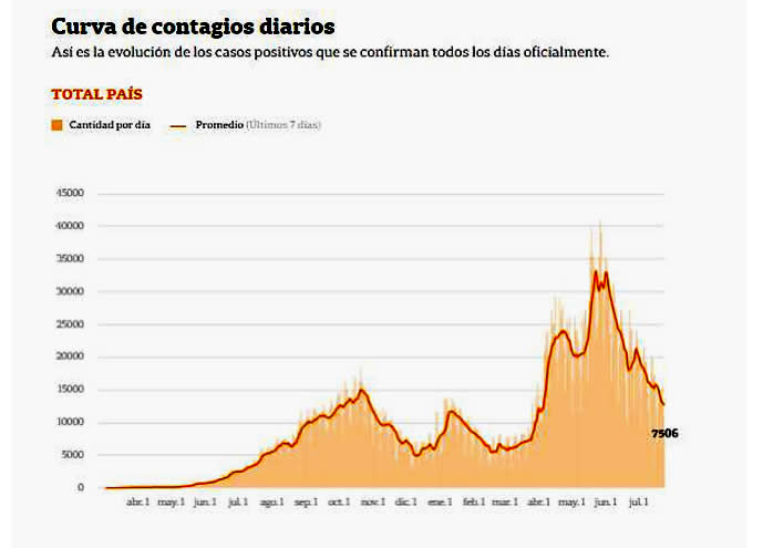 Coronavirus: confirman 384 muertes y 12.555 nuevos casos en las últimas 24 horas