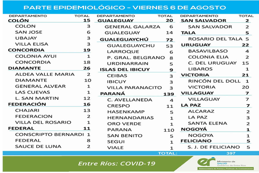 Este viernes se registraron 397 nuevos casos de coronavirus en Entre Ríos