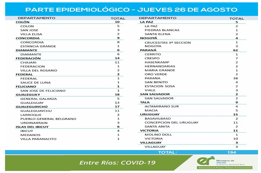 Este jueves se registraron 194 nuevos casos de coronavirus en Entre Ríos