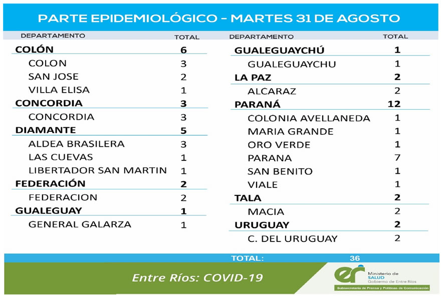 Este martes se registraron 36 nuevos casos de coronavirus en Entre Ríos