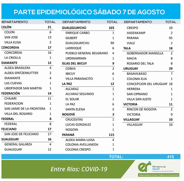 REPORTE EPIDEMIOLOGICO DE ENTRE RÍOS DE SÁBADO 7/08/2021