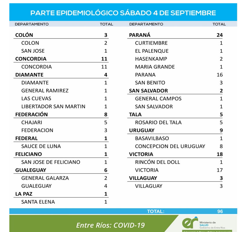 Este sábado se registraron 96 nuevos casos de coronavirus en Entre Ríos