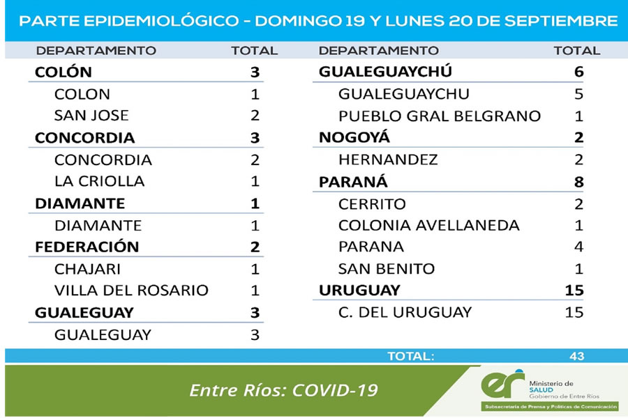 Se registraron 43 nuevos casos de coronavirus entre este domingo y lunes en Entre Ríos