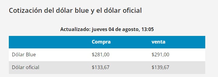 Dólar blue hoy: a cuánto cotiza el jueves 04 de agosto