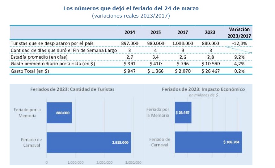 Por el fin de semana largo, viajaron 880 mil turistas por el país y gastaron $26.467 millones