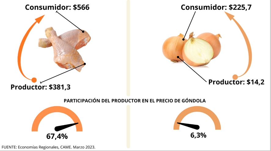 En marzo, el consumidor pagó 3,7 veces más de lo que cobró el productor de agroalimentos