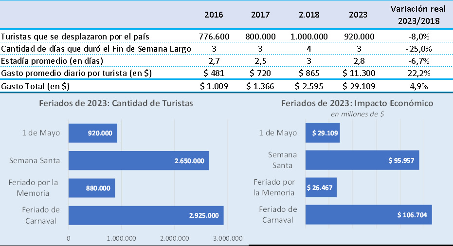 Feriado del 1 de Mayo: viajaron 920 mil turistas y gastaron $29.109 millones