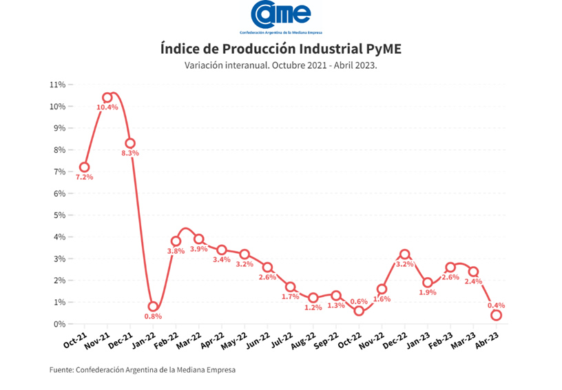 La industria pyme creció 0,4% interanual en abril y se desacelera