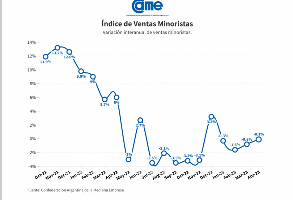 Las ventas minoristas cayeron 0,1% en abril y suman una baja del 0,7% en el primer cuatrimestre