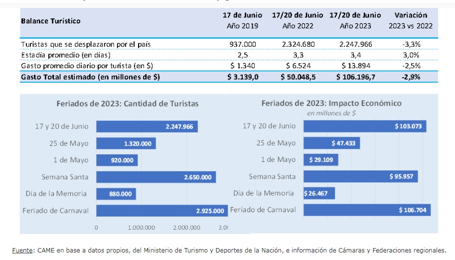 Por el fin de semana XL, viajaron 2,2 millones de turistas y gastaron $106.197 millones