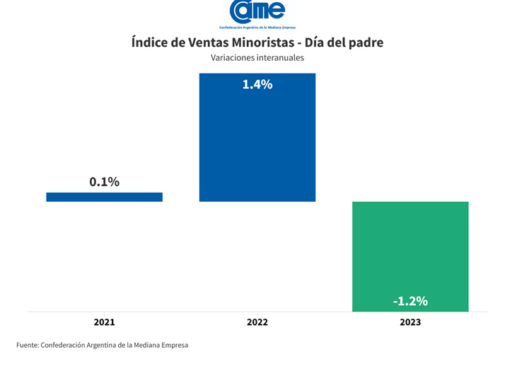 Día del Padre 2023: las ventas cayeron 1,2% anual