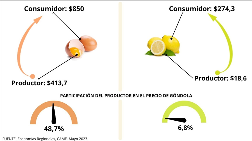 Del productor al consumidor, los precios de los agroalimentos se multiplicaron por 3,5 veces en mayo