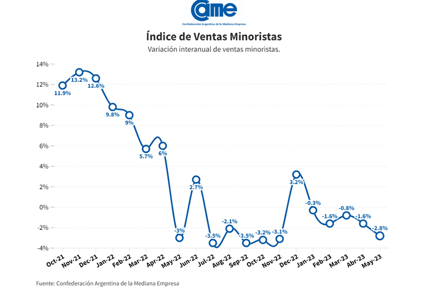 Las ventas minoristas pymes cayeron 2,8% anual en mayo