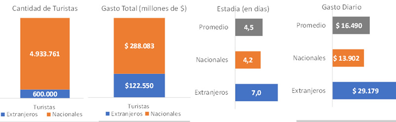 Vacaciones de invierno: con récord de turistas extranjeros y un gasto de $410.633 millones, viajaron 6,7% más de personas que en 2022