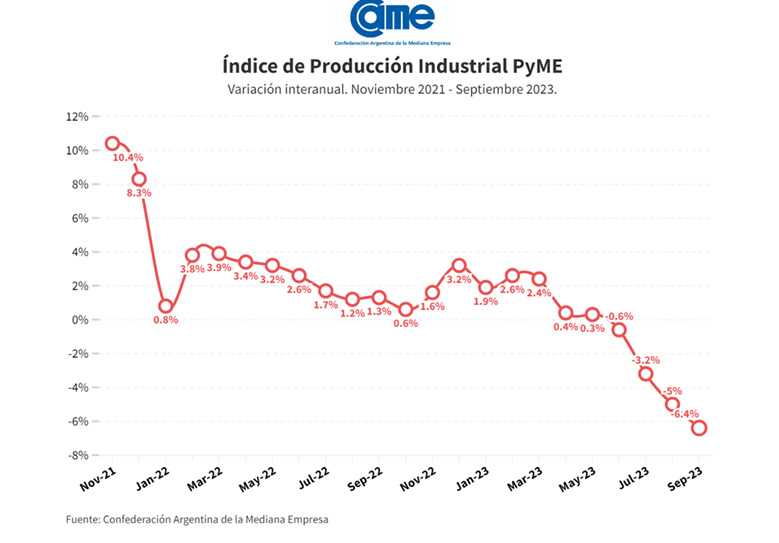 La industria pyme cayó 6,4% anual en septiembre