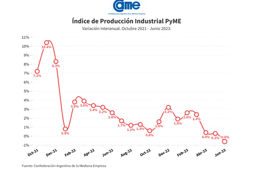 La industria pyme creció 2,4% anual en octubre