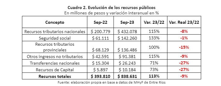 Sube el déficit por caída real de la recaudación con gasto que crece con la inflación