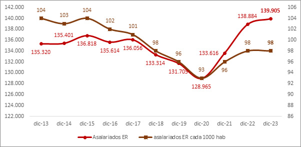 Monitoreo del empleo provincial