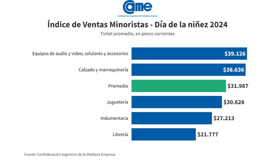 Las ventas por el Día del Niño cayeron 14,4% frente al año pasado