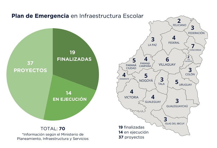 El plan de emergencia de Infraestructura Escolar supera el 60 por ciento de avance