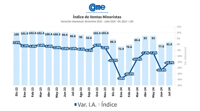 Las ventas minoristas pymes cayeron 15,7% anual en julio