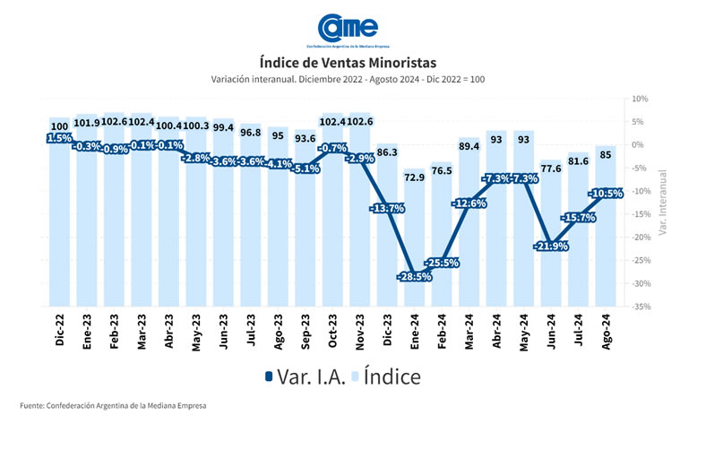 Las ventas minoristas pyme cayeron 10,5% interanual en agosto