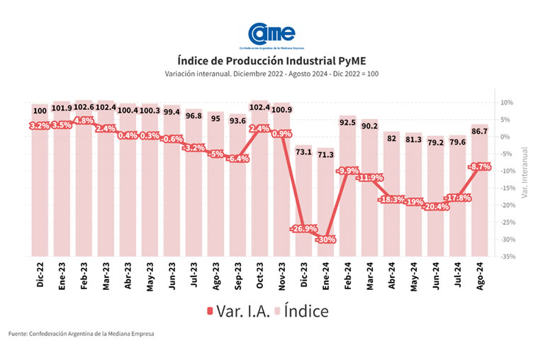 La industria pyme cayó 8,7% interanual en agosto