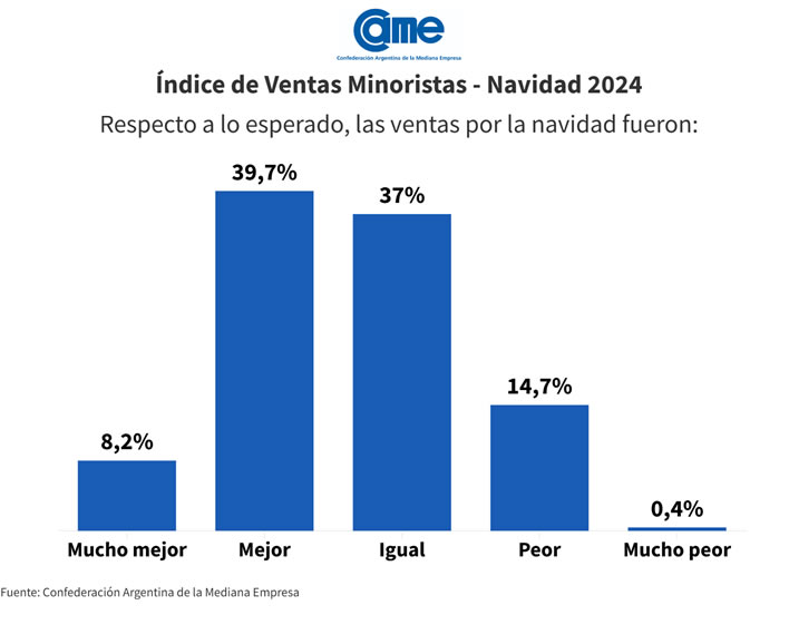 Navidad 2024: las ventas minoristas subieron 1% interanual