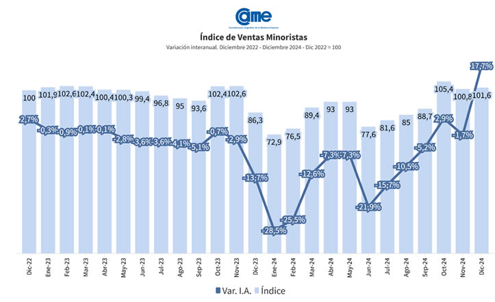 Las ventas minoristas pyme subieron 17,7% interanual en diciembre